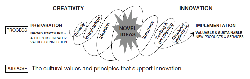 Innovation Process Diagram