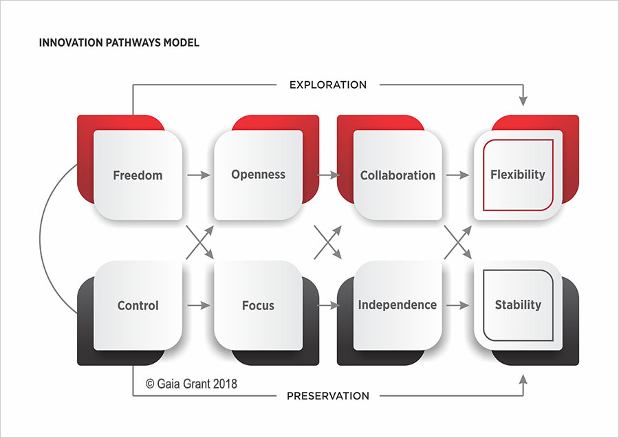 Research whitepaper Innovation Pathways Model
