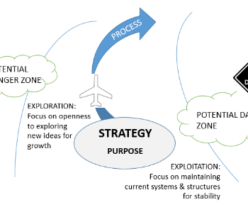 Future-Ready Leadership Coaching Navigating destinations diagram